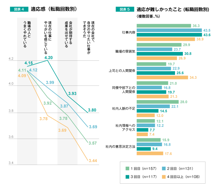 図表4　適応感(転職回数別)　図表5　適応が難しかったこと(転職回数別)